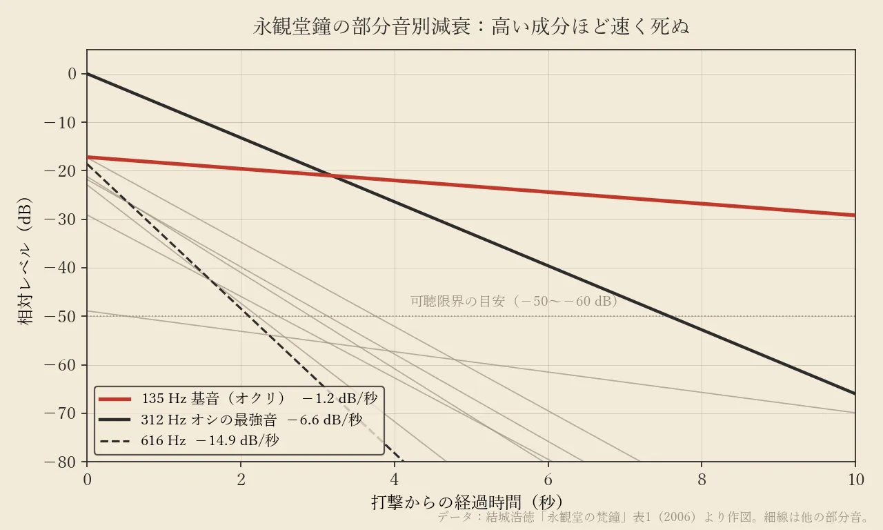 図1　永観堂鐘の部分音別減衰：高い成分ほど速く死ぬ（結城の報告・表1より作図）